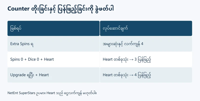 Extra Spins တိုးခြင်းနှင့် Extra Life ပြန်ဖြည့်ခြင်း၏ အချိန်ကွာခြားချက်