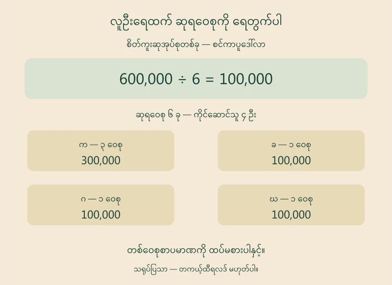 စိတ်ကူးဆုပမာဏ ခြောက်သိန်းကို ဝေစုခြောက်ခုဖြင့်စားပြီး လူလေးဦးအကြား သုံးဝေစုနှင့်တစ်ဝေစုစီ ခွဲပြထားသောပုံ