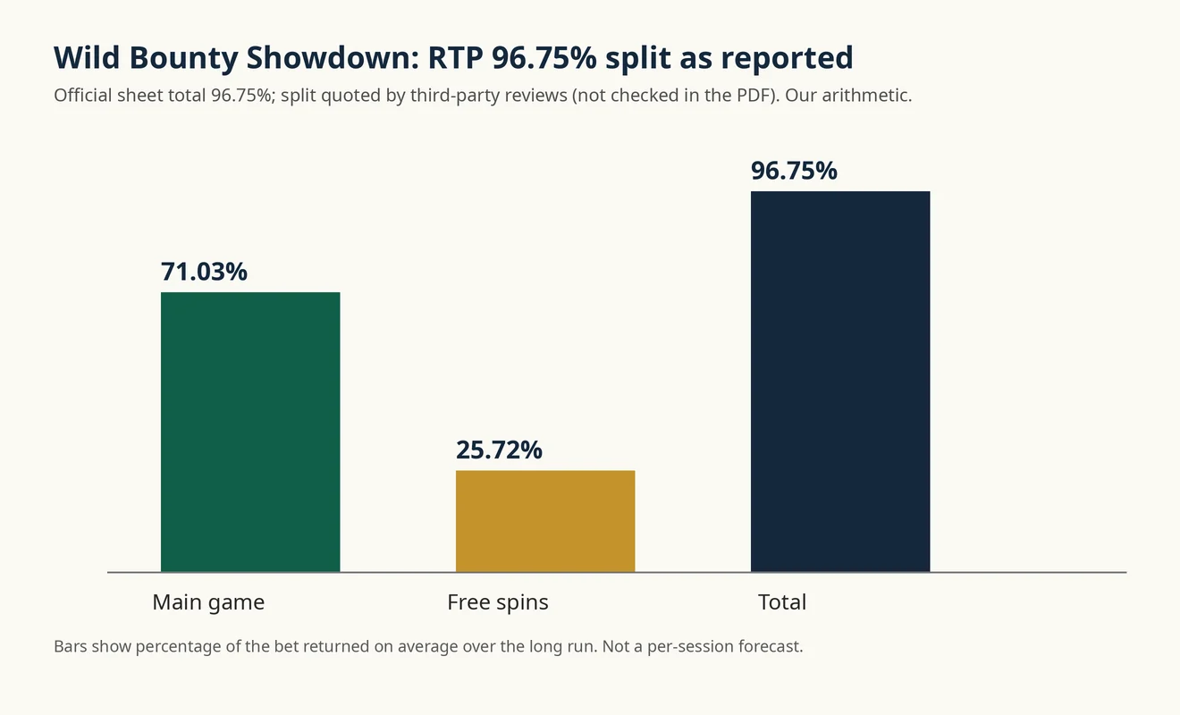 Wild Bounty Showdown RTP အတွက် ဘားဇယား၊ main game 71.03%၊ free spins 25.72%၊ စုစုပေါင်း 96.75%။