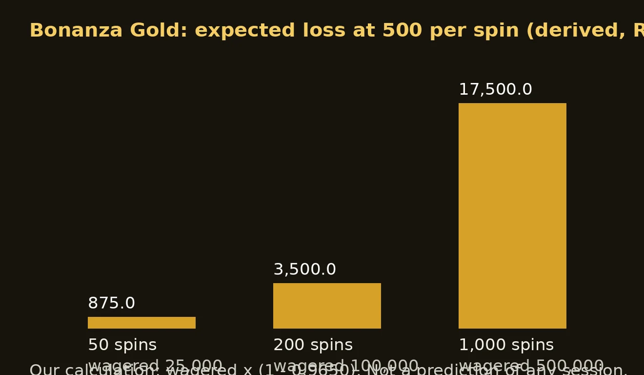 spin အရေအတွက် 50၊ 200 နှင့် 1,000 အလိုက် Bonanza Gold ၏ သီအိုရီ ဆုံးရှုံးငွေကို ဘားဂရပ်ဖြင့် ပြထားသည်။ 1,000 spin တွင် 17,500 ကျပ် ဖြစ်သည်။