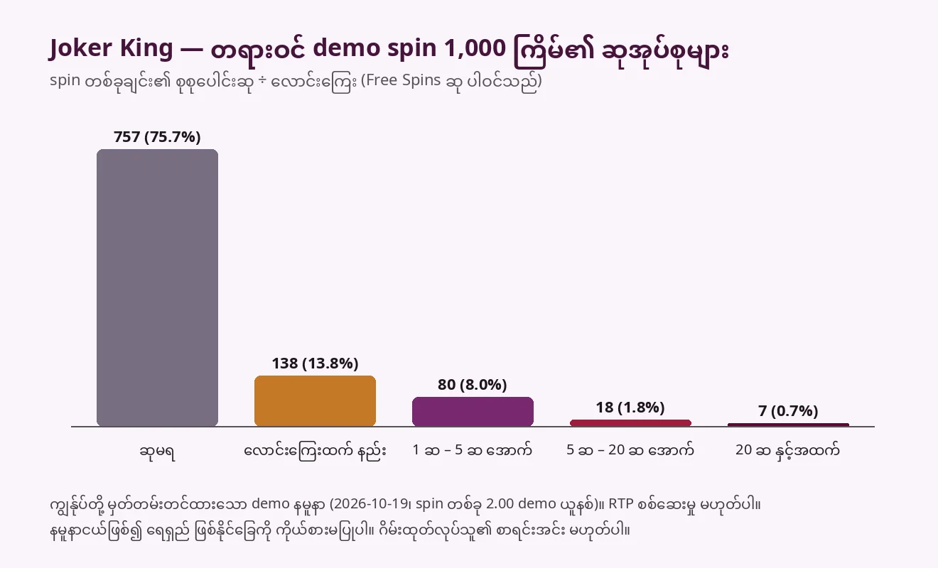 Joker King demo spin 1,000 ကြိမ်ကို ဆုမရ၊ လောင်းကြေးထက်နည်းသော ဆု၊ လောင်းကြေး 1 ဆမှ 5 ဆ၊ 5 ဆမှ 20 ဆ၊ 20 ဆနှင့်အထက် ဟူ၍ အုပ်စုခွဲပြထားသော ဘားဂရပ်