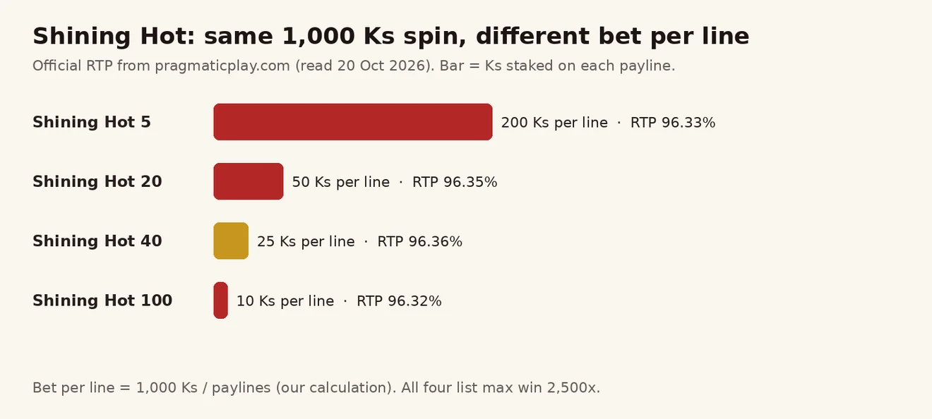 Shining Hot 5၊ 20၊ 40၊ 100 တွင် 1,000 Ks spin ၏ line တစ်ကြောင်း လောင်းကြေး ဘားဇယား — 200၊ 50၊ 25၊ 10 Ks